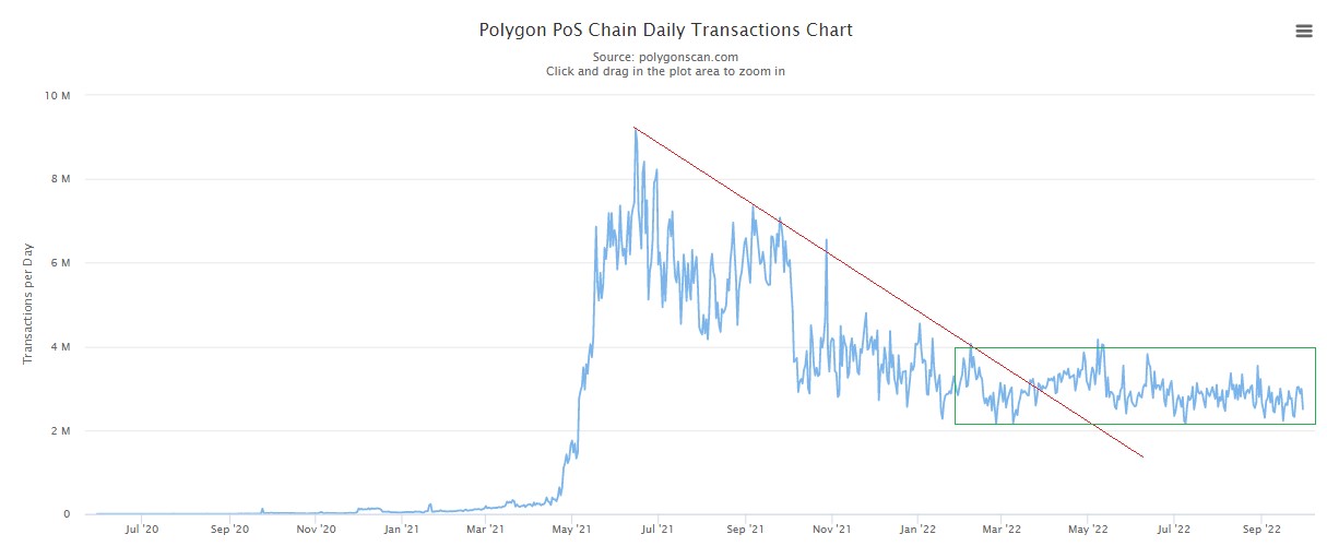 Số giao dịch hàng ngày trên hệ Polygon