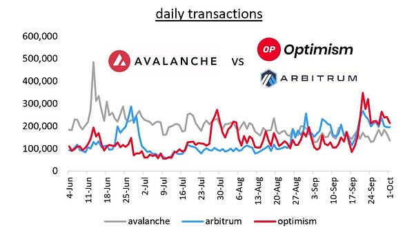 So sánh số lượng giao dịch trên Optimism, Arbitrum và Avalanche