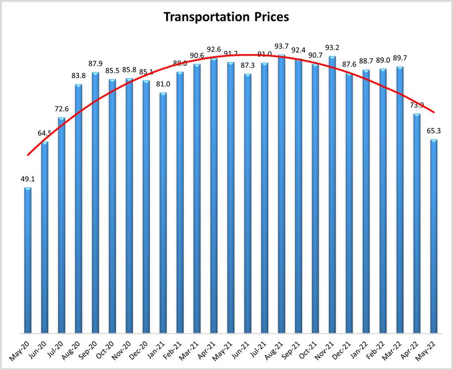 Transportation Prices