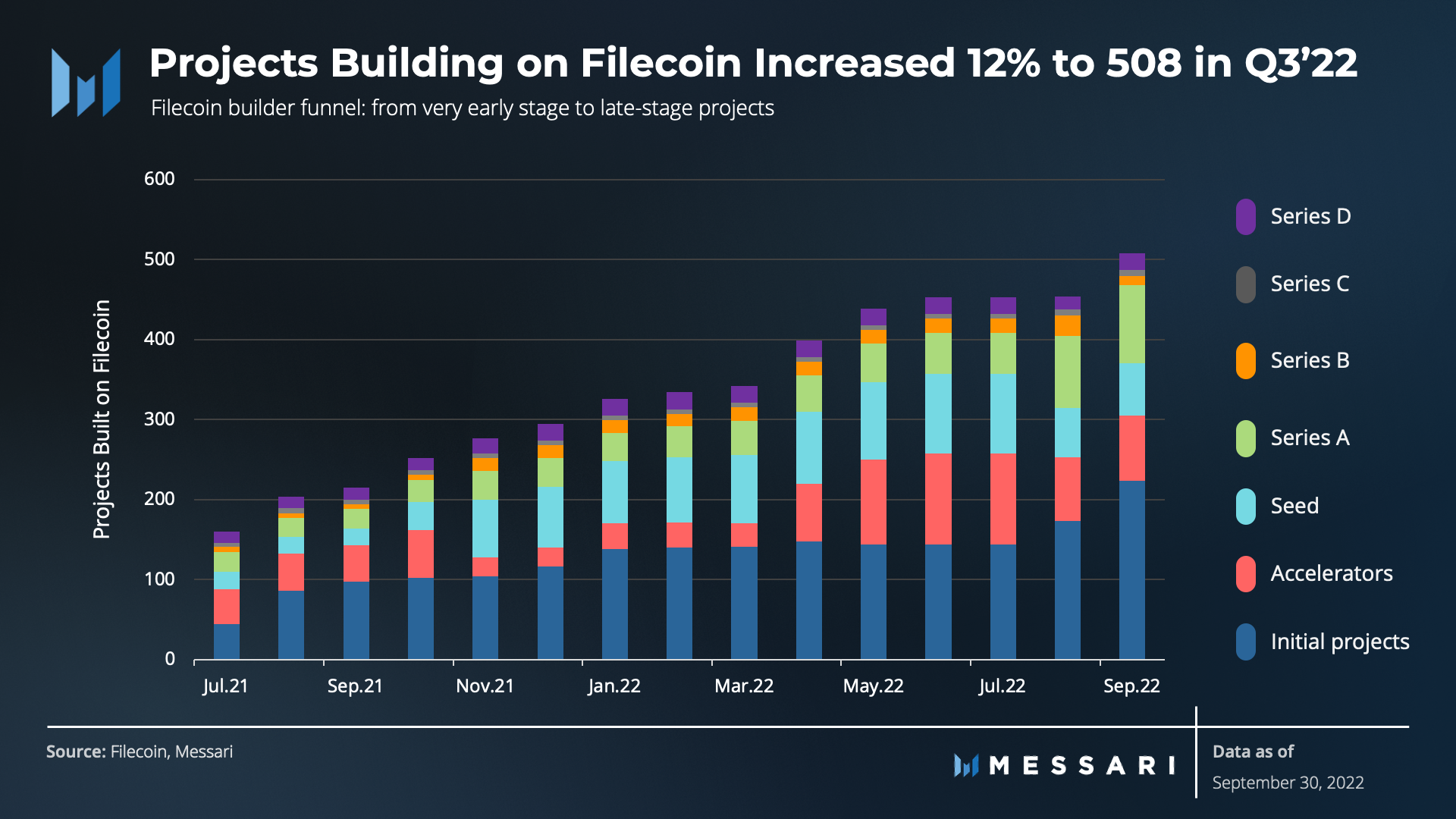 Số dự án xây dựng trên Filecoin theo quý