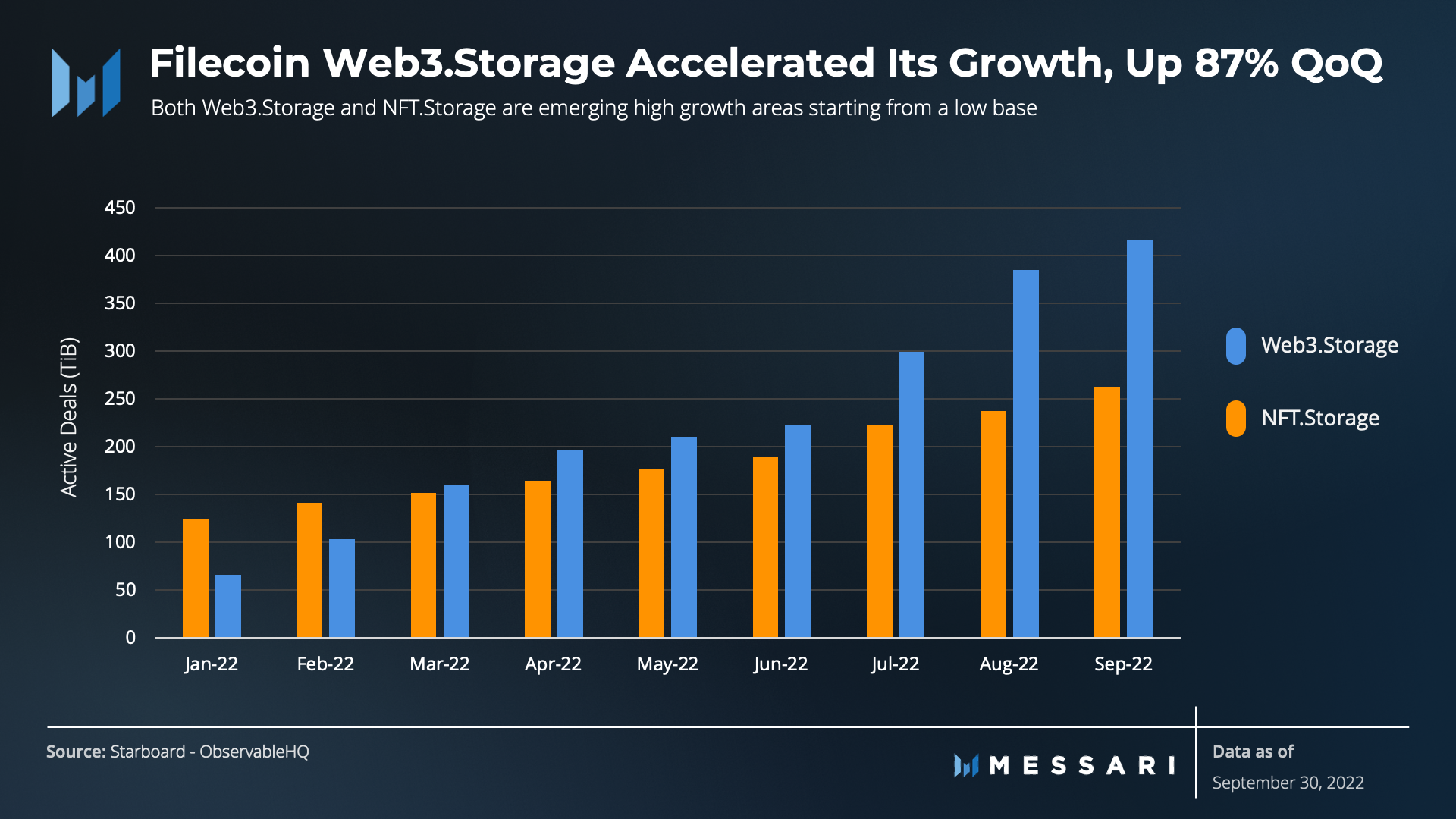 tăng trưởng web3.storage qua quý