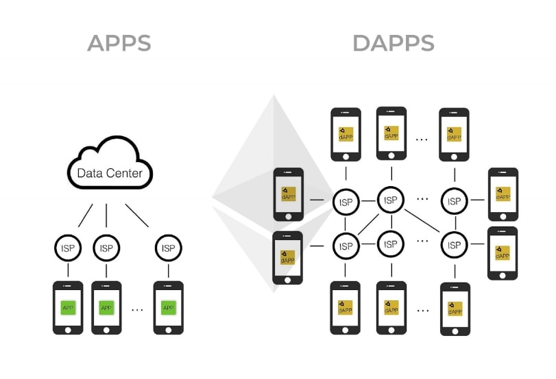 Sự khác biệt giữa DApp và App
