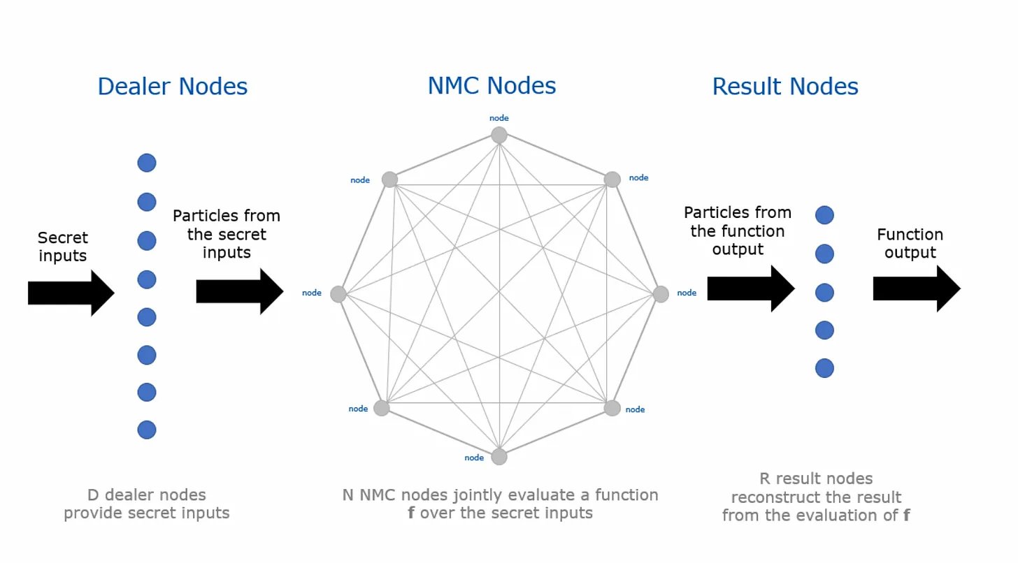 Các node trong mạng lưới