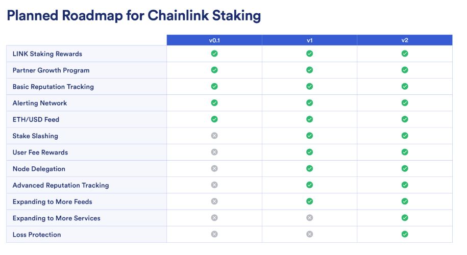 Lộ trình của Chainlink Staking
