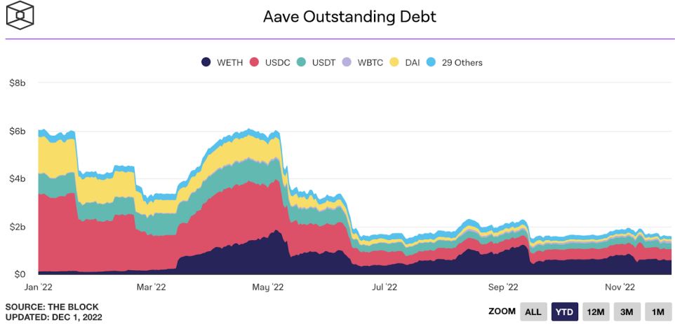 11. Aave debt