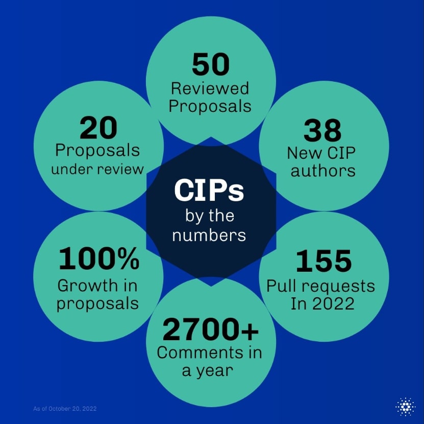 Các đề xuất CIP năm 2022