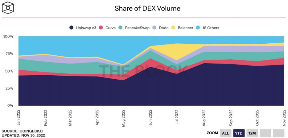 7. DEX volume share