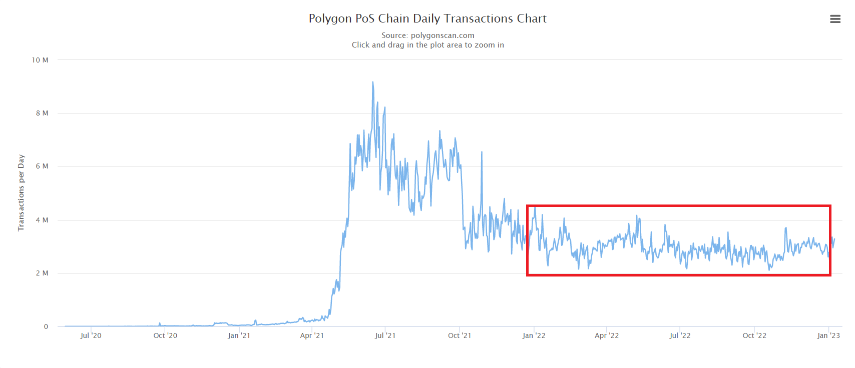 Daily Transactions. Nguồn: Polygonscan