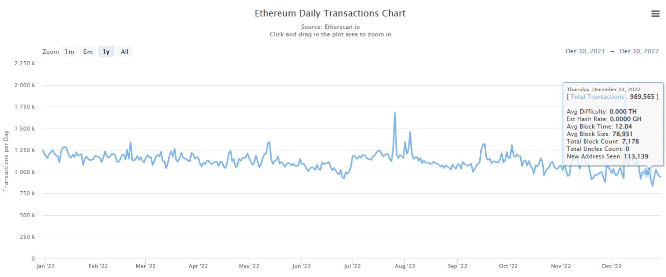 Ethereum daily transaction