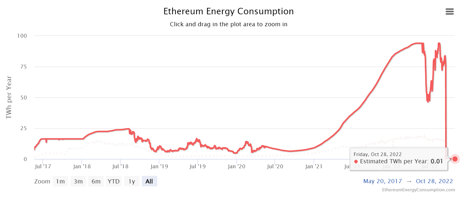Ethereum energy consumption