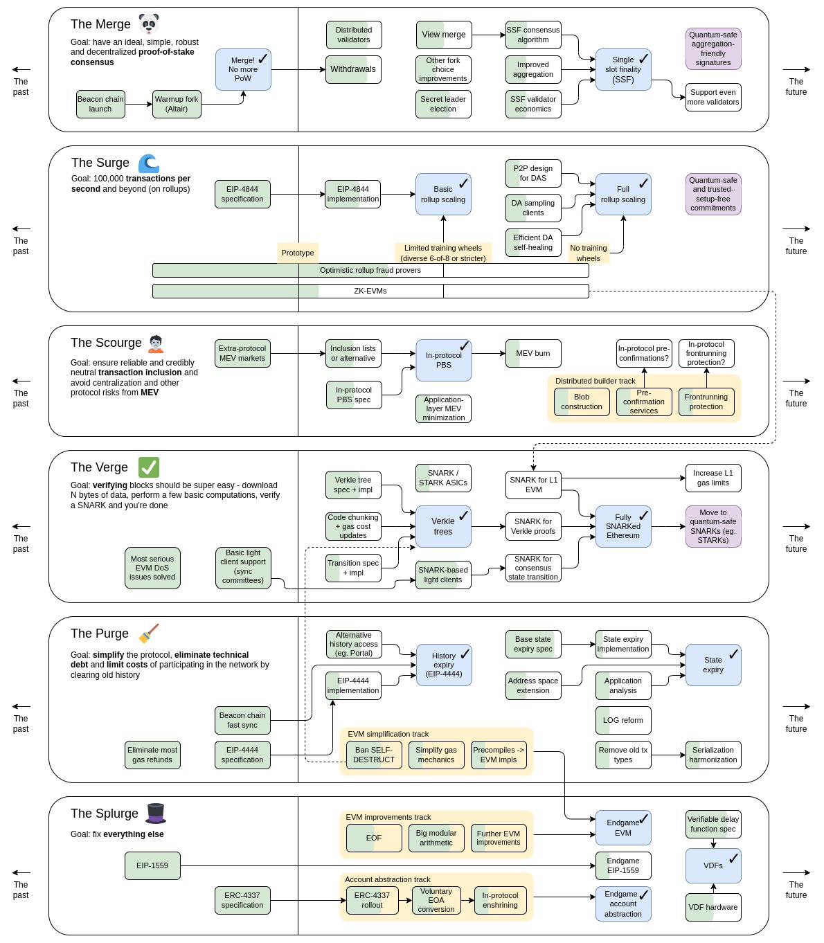 Roadmap của Ethereum sau The Merge