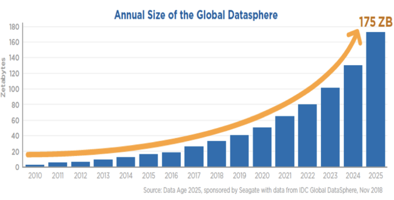 Dự phóng kích thước tăng trưởng hằng năm của Dataphere