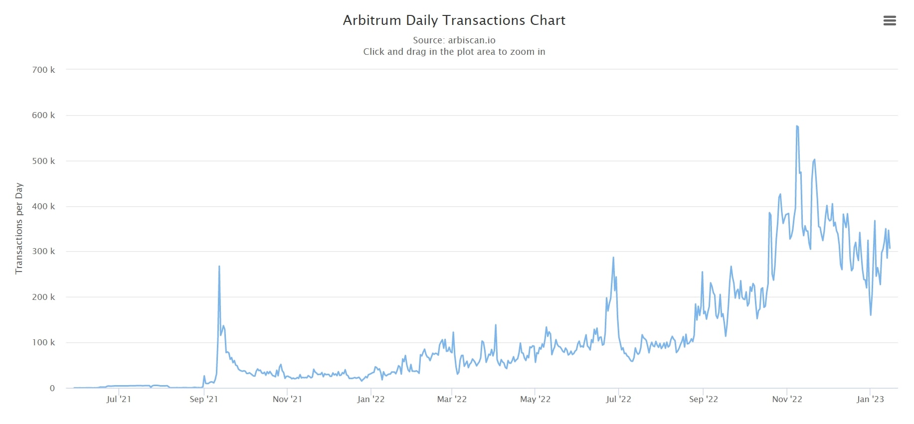 Số giao dịch hàng ngày trên Arbitrum One (nguồn Arbiscan)