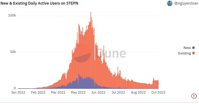 Số lượng người dùng StepN hằng ngày