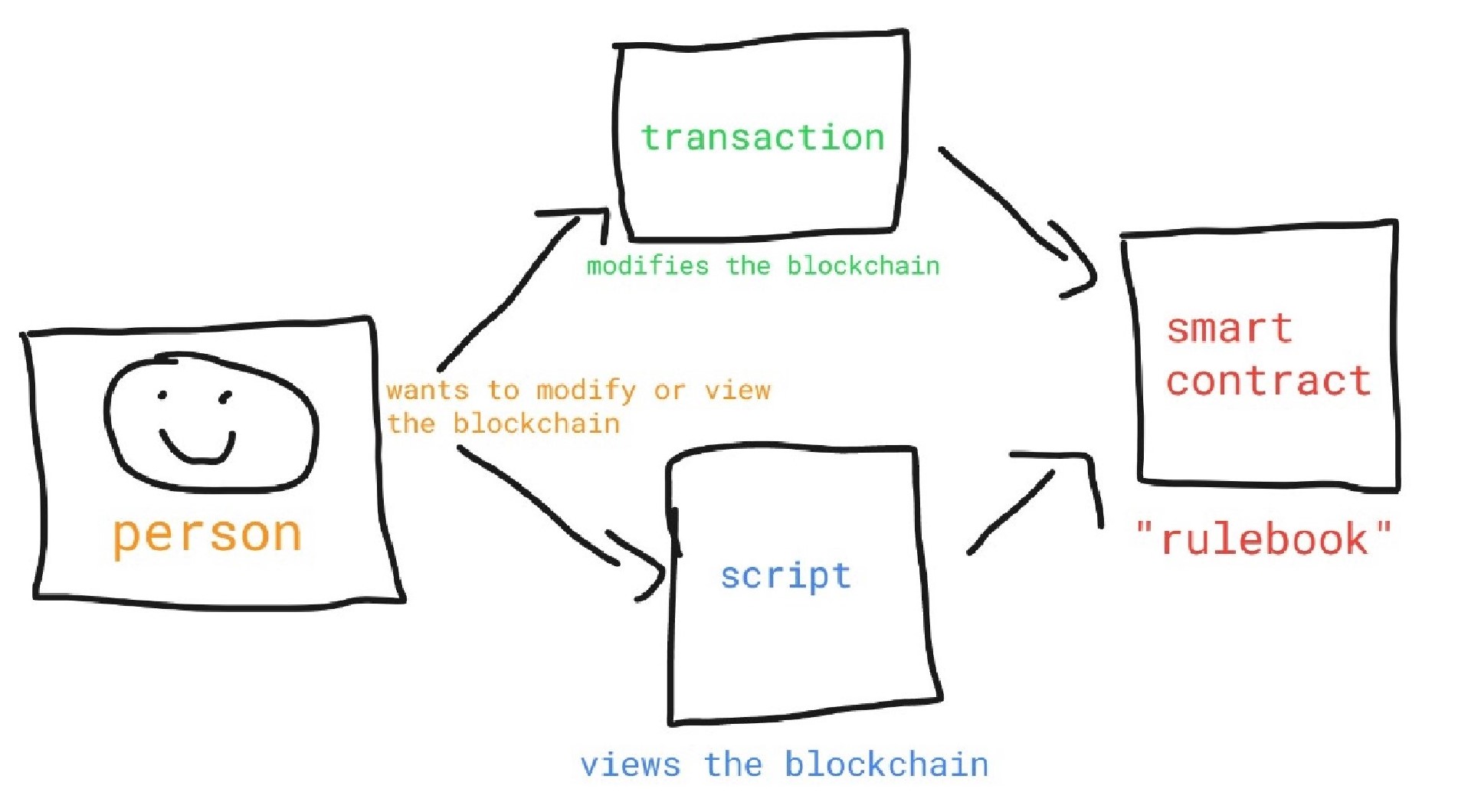 Transaction và Script