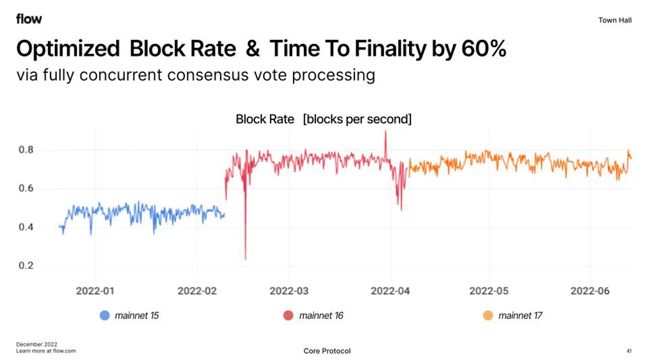 Block Rate