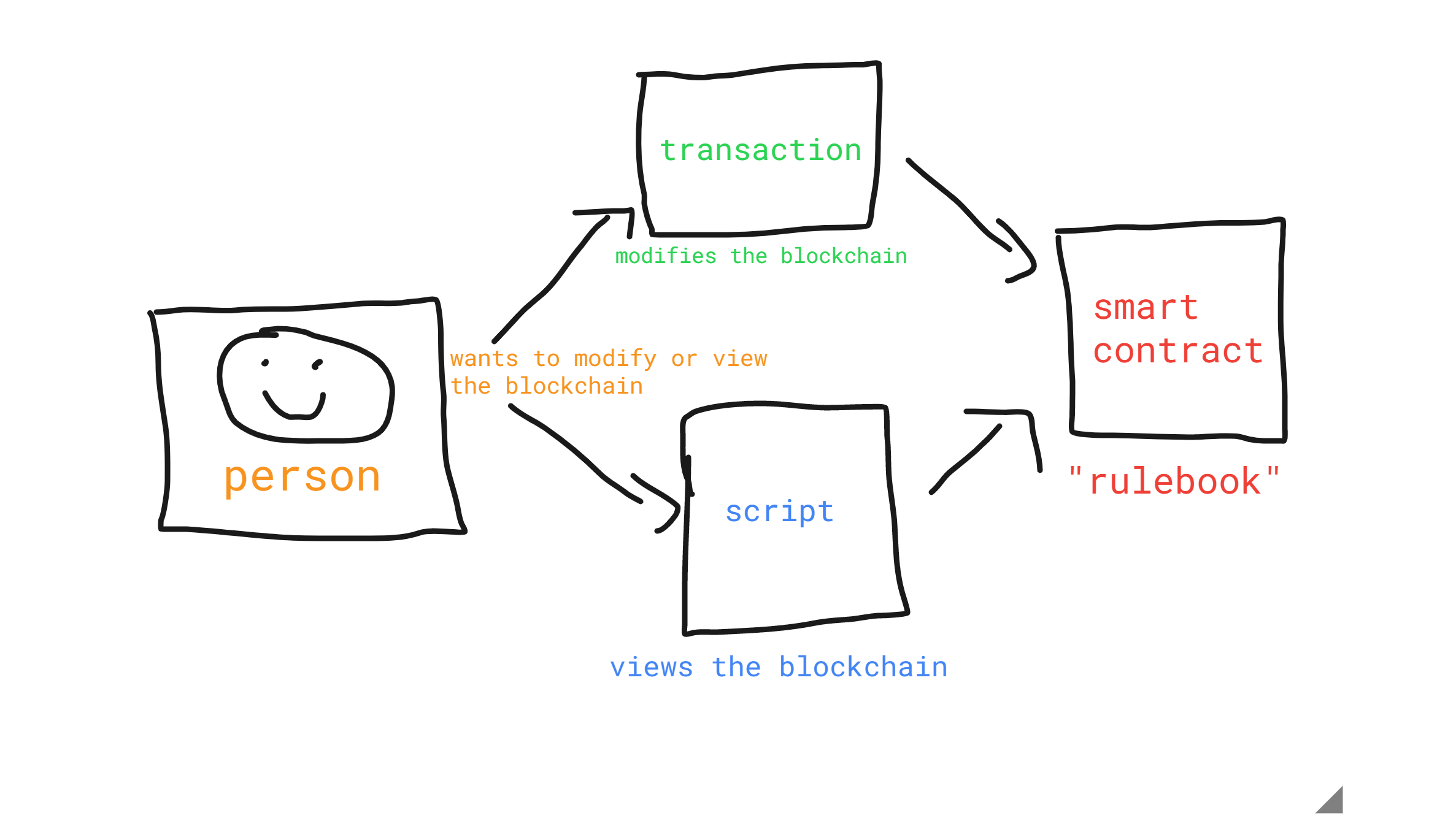 Flow Transaction & Scripts