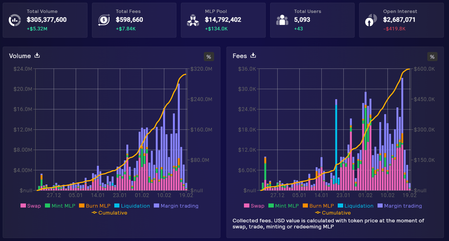 Các chỉ số chính của Mummy Finance