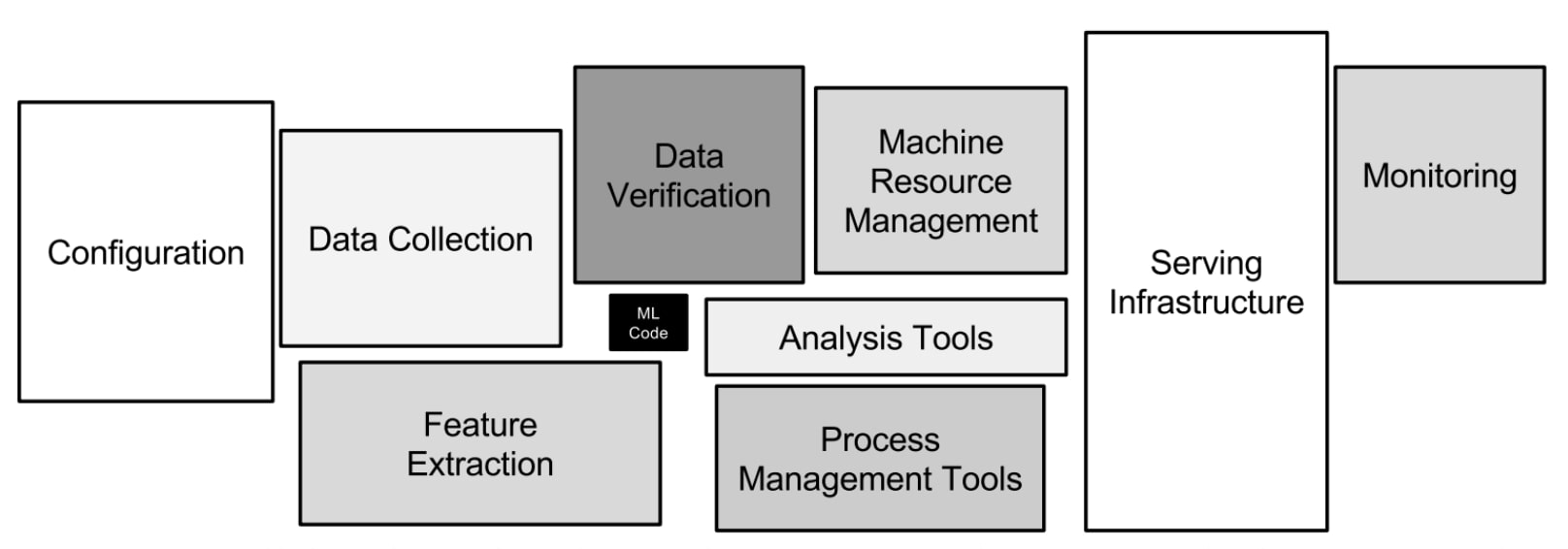 Các thành phần trong hệ thống Machine Learning (nguồn Gizatech)