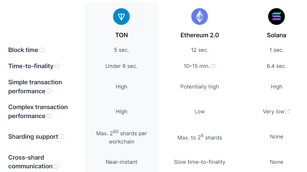 Bảng so sánh giữa TON, Ethereum và Solana. Nguồn: ton.org