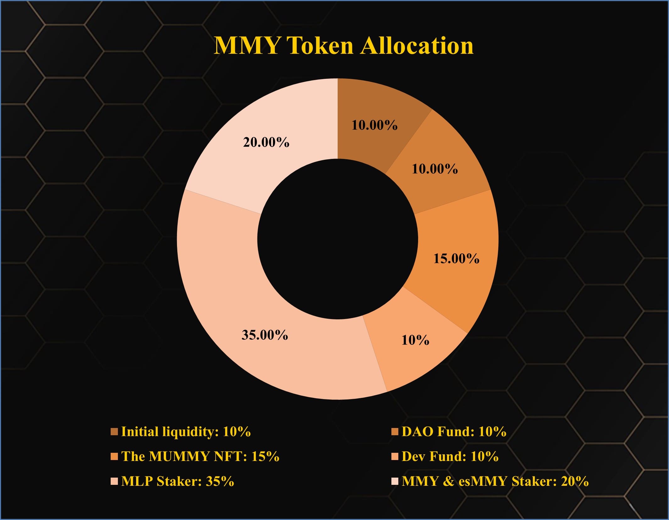 MMY Token Allocation