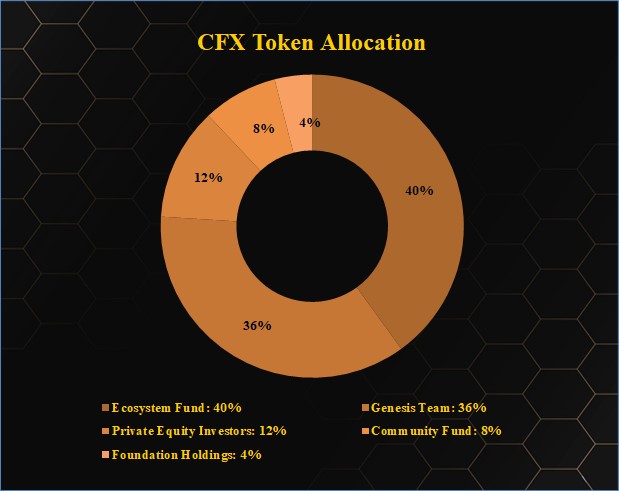 CFX token distribution