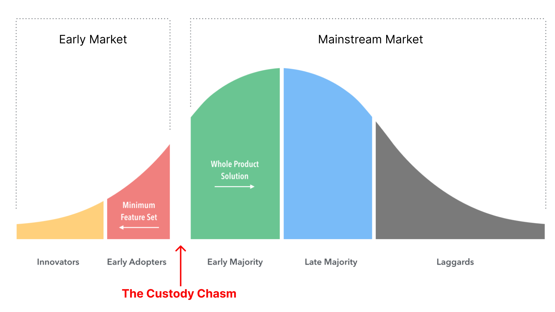 The Custody chasm