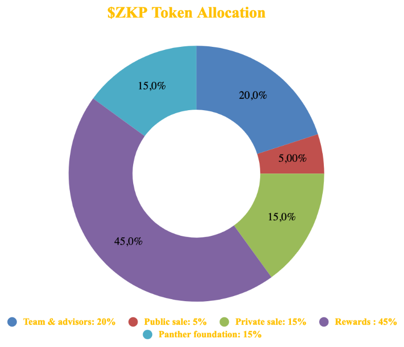 ZKP token allocation