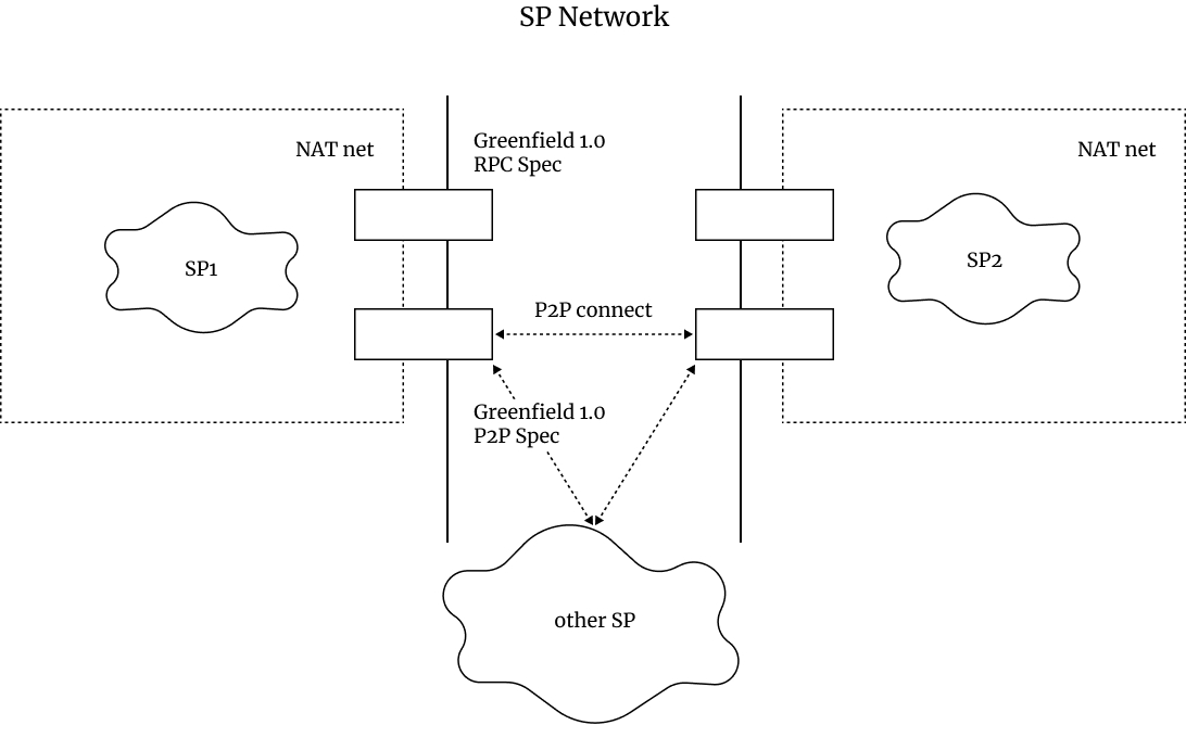 SP Network. Nguồn: BNB Chain