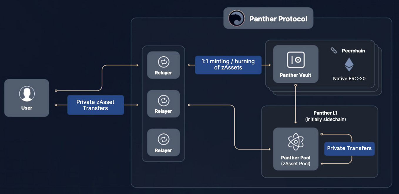 how it works panther protocol