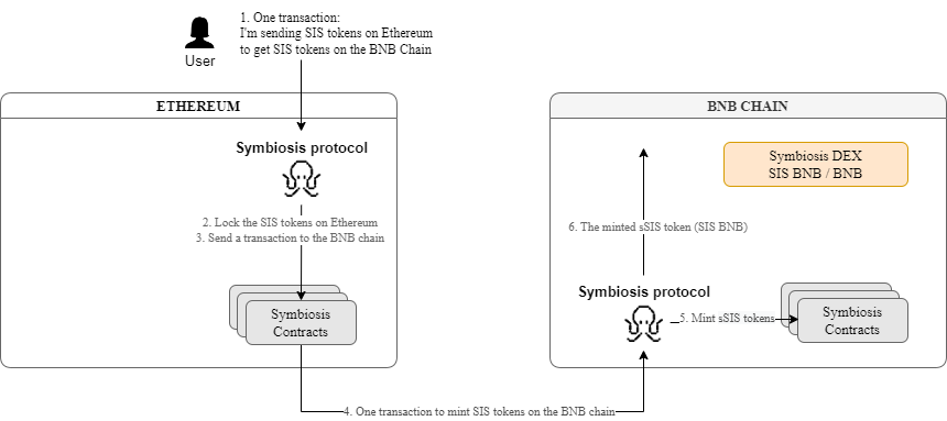 Khi gửi SIS từ Ethereum sang BNB chain, hệ thống sẽ lock SIS trên Ethereum và mint bên BNB chain 