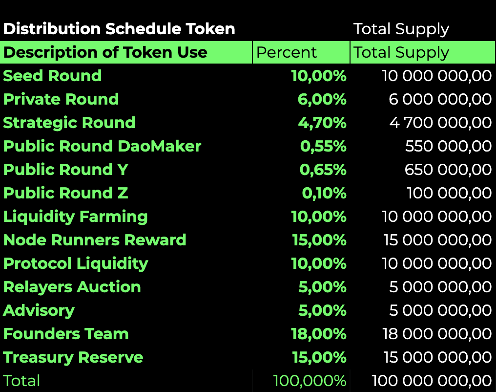 SIS tokens allocation