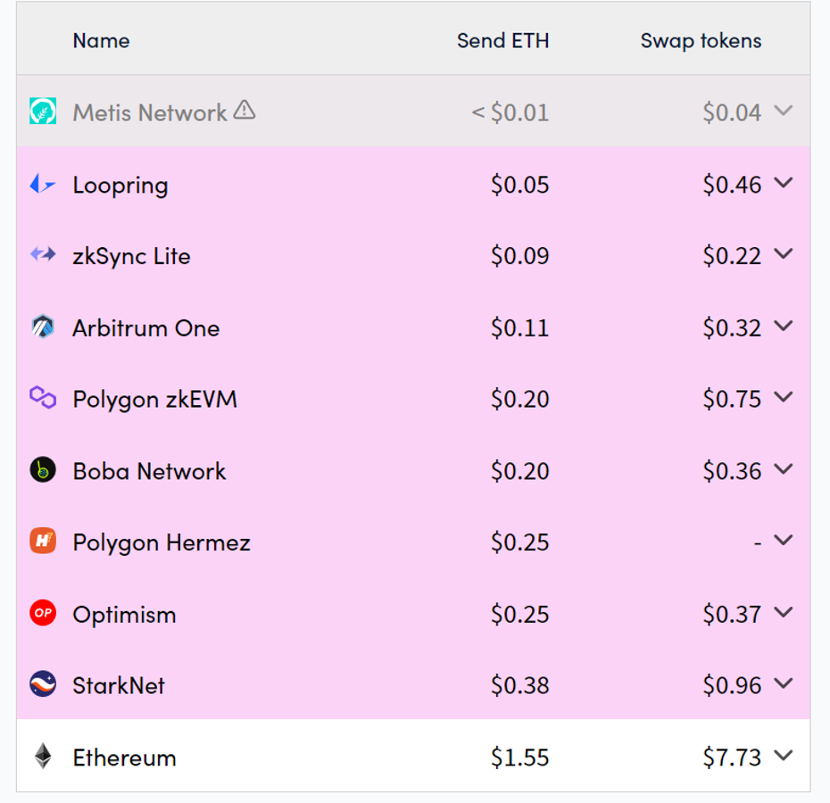 Chi phí thực hiện giao dịch trên Ethereum và Layer 2