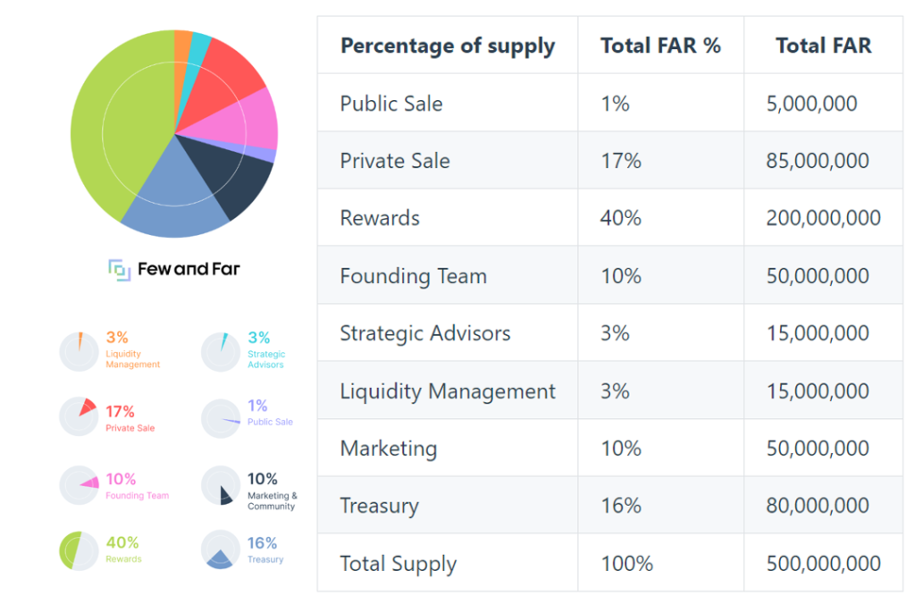 Few And Far Far Là Gì Tổng Quan Về Dự án Few And Far Gfi Blockchain 0108