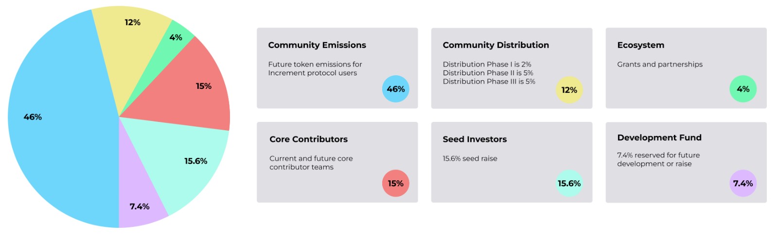 Increment's tokenomic