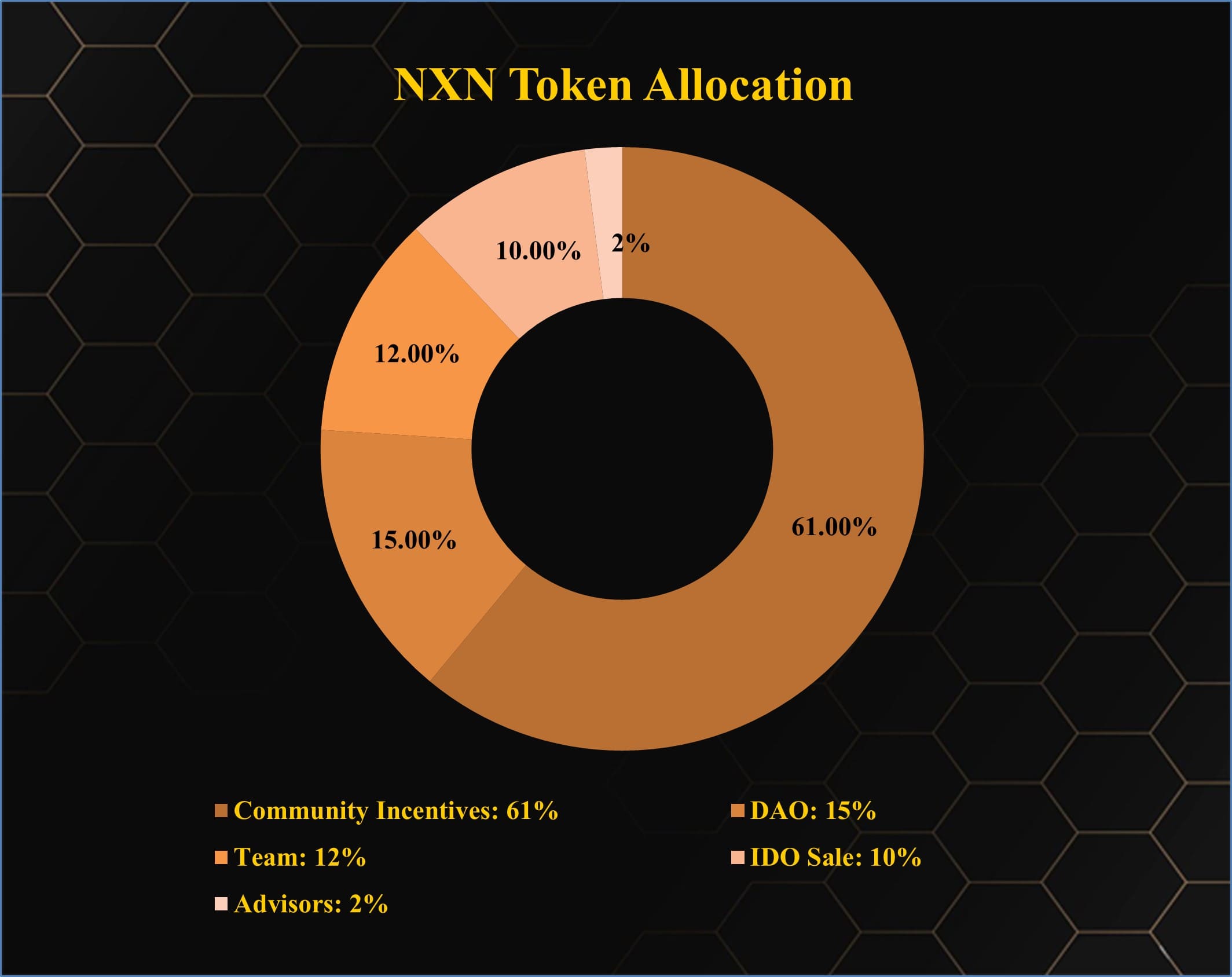 NXN Tokenomics