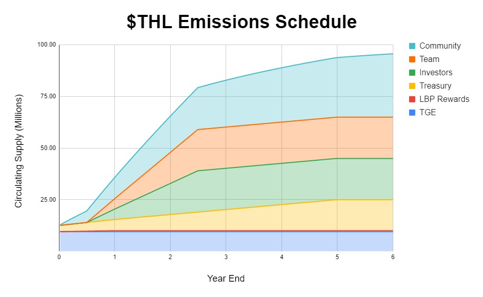 THL Emissions Schedule