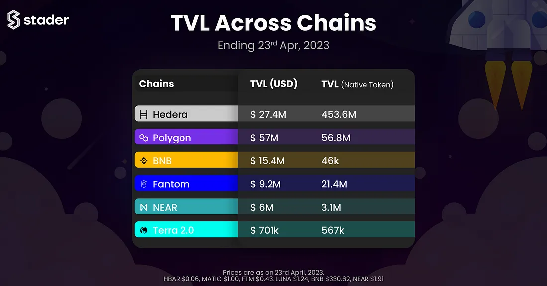 TVL Across Chains của Stader