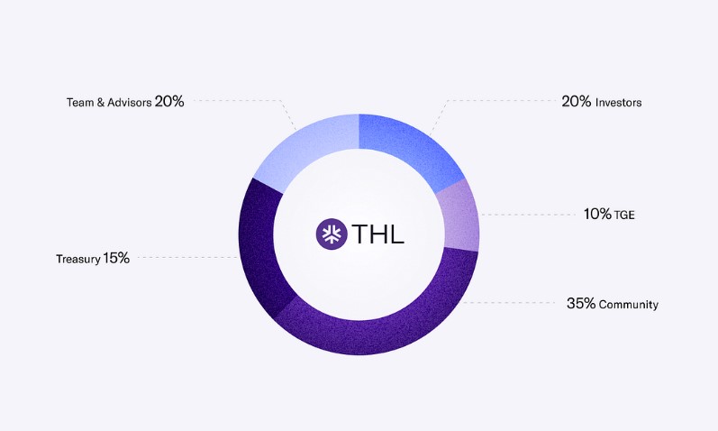 Thala token distribution