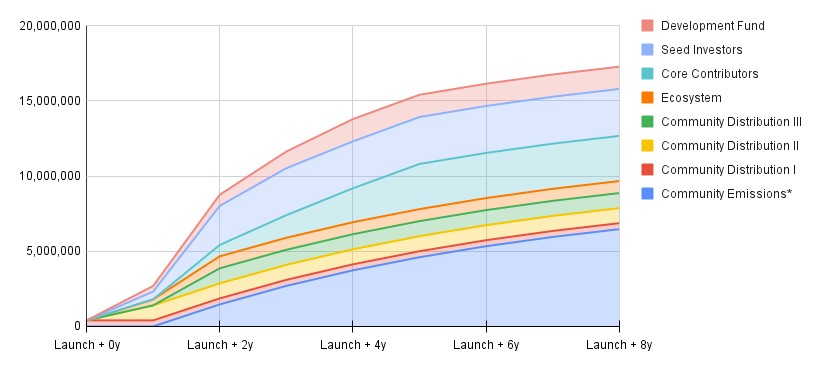 Increment's token distribution