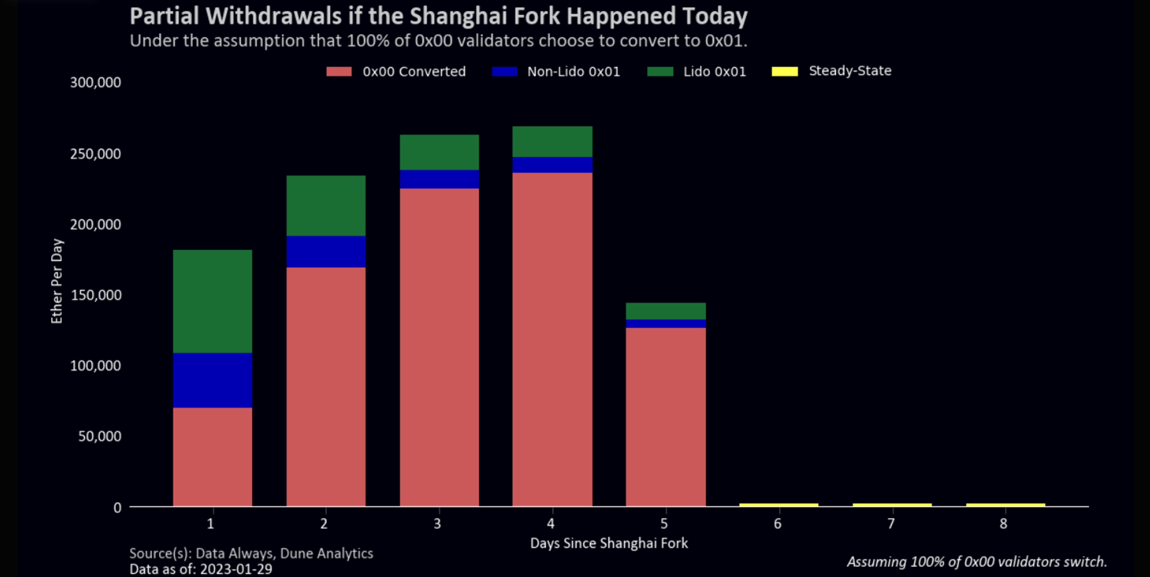 Ước tính lượng ETH rút ra trong tuần đầu tiên hậu Shanghai upgrade