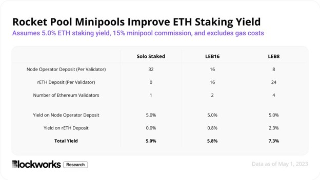 Hiệu quả Minipool 8E cao hơn 50% so với solo staker