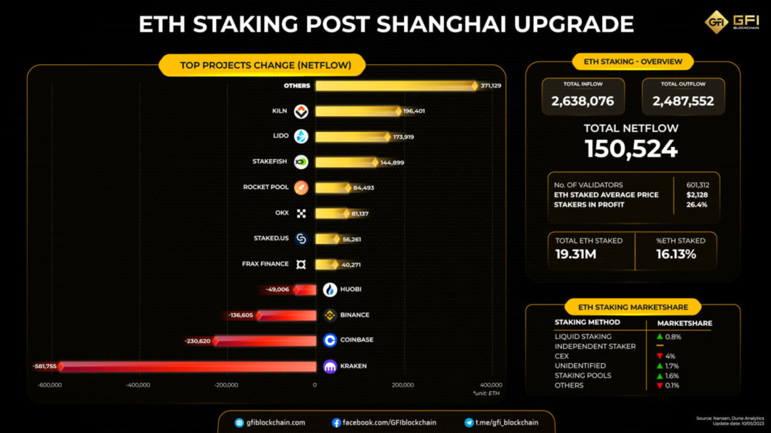 Tổng quan tình hình Ethereum staking hậu Shanghai upgrade