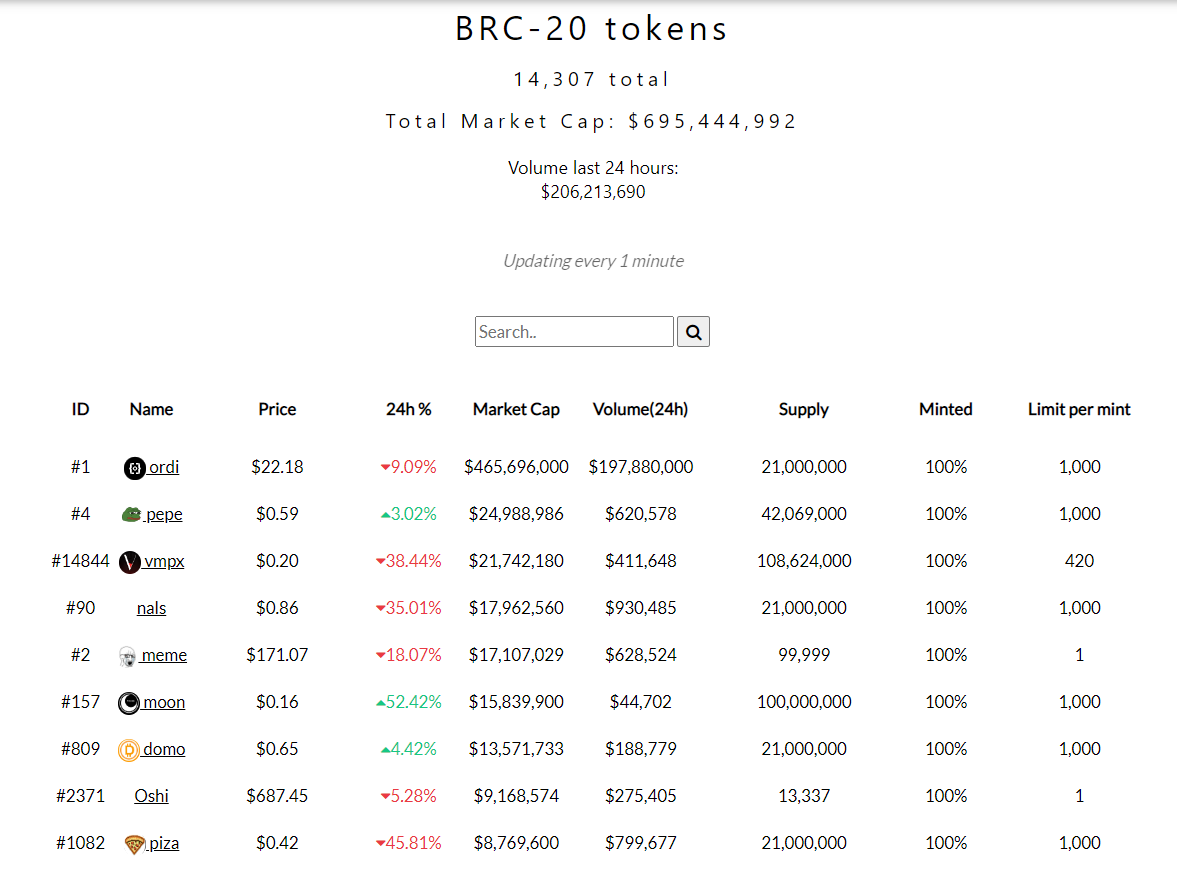 Các token BRC-20. Nguồn: Brc-20.io