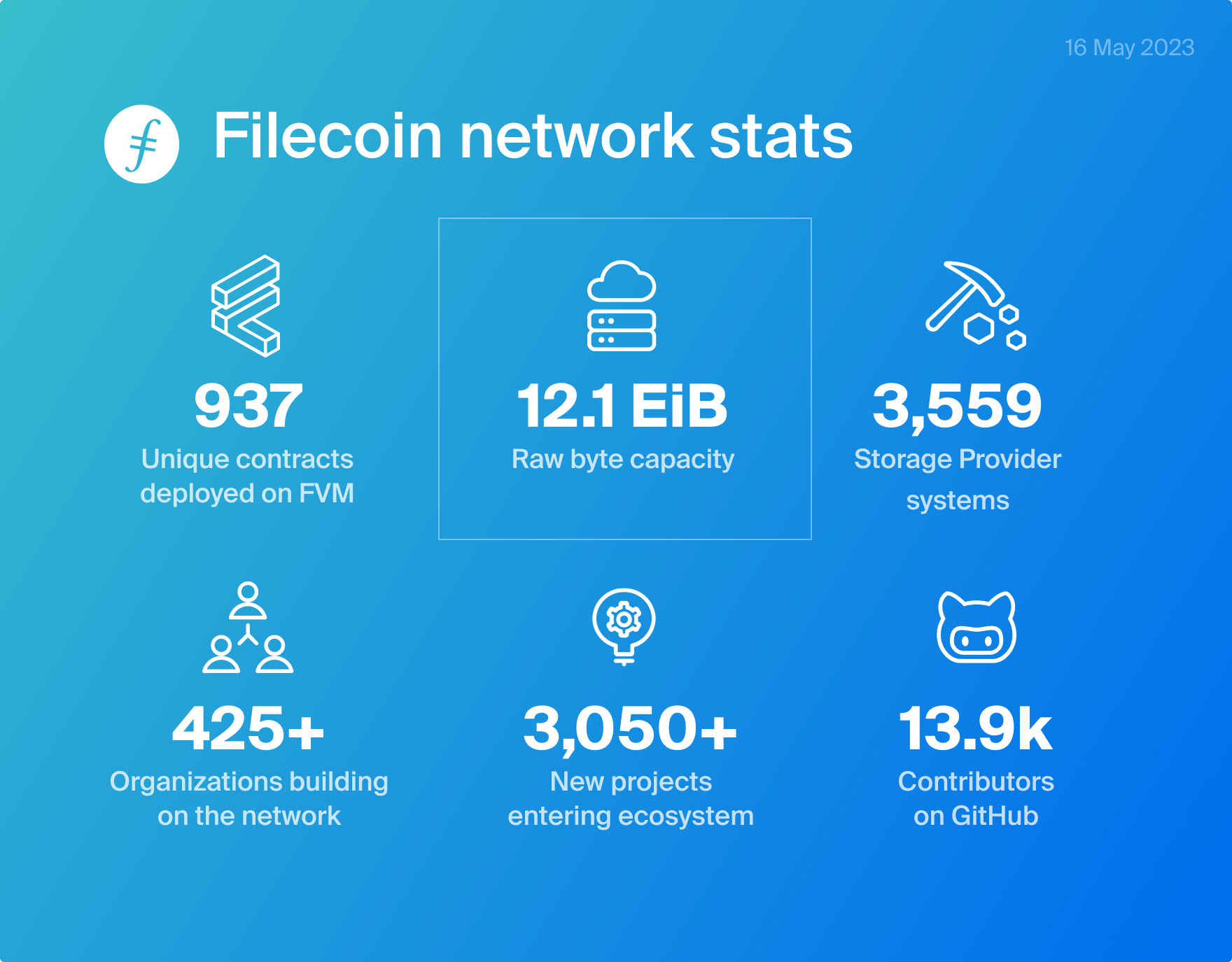 Cập nhật các thông số mạng Filecoin