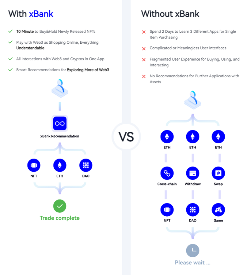 xBank giúp trải nghiệm web3 dễ dàng và liền mạch hơn