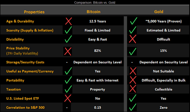 Compare Bitcoin and Gold