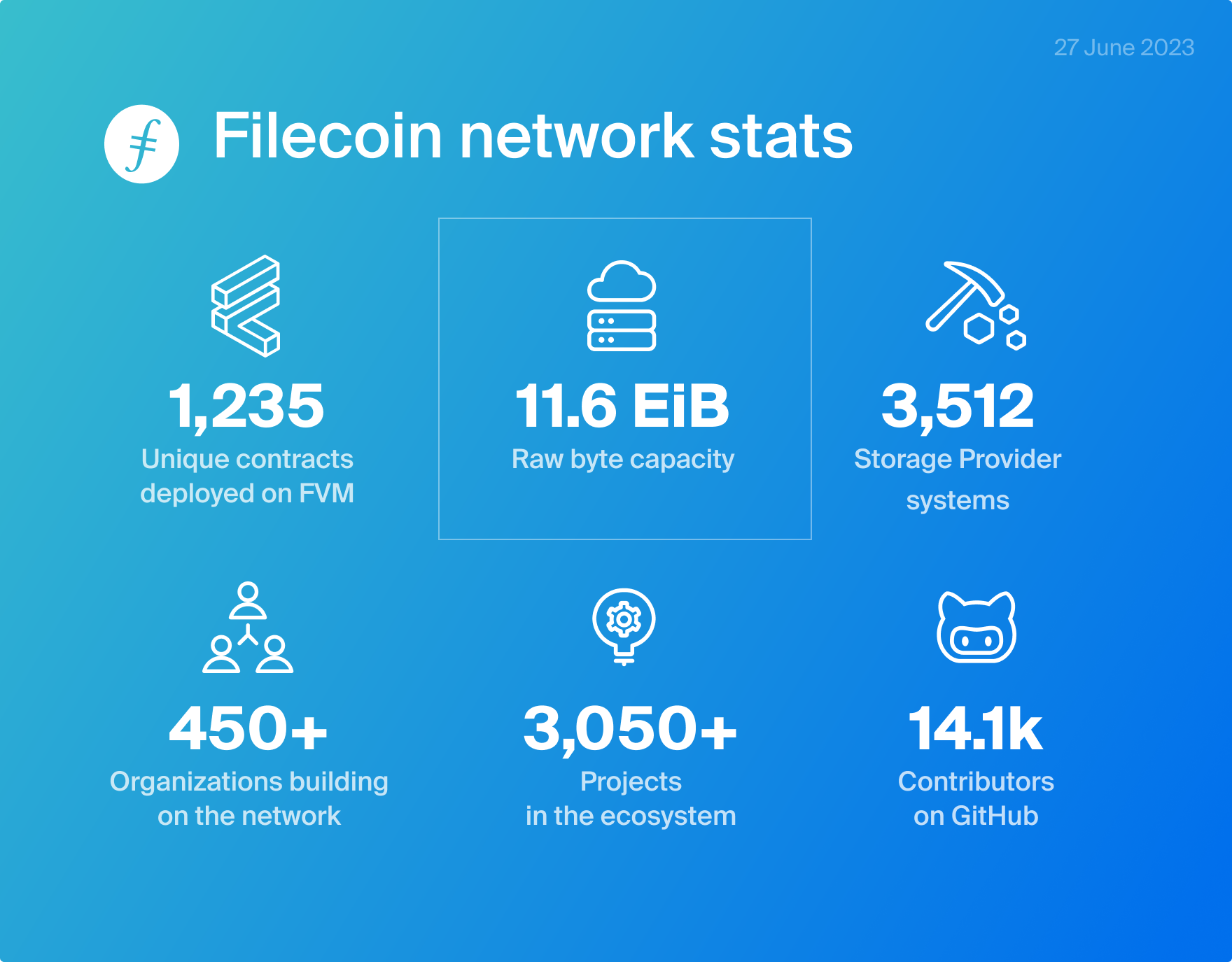 Hiệu suất của mạng Filecoin