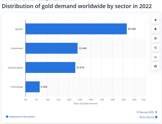 Gold demand distribution