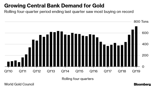 Growing gold demand in central banks